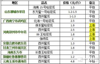 哈密瓜今日价格走势图,今日走势图解析