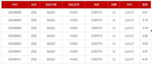 梢瓜批发价格今日表格图片,市场行情实时解析”