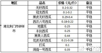今日兰州蕃瓜价格行情表,今日市场动态一览”